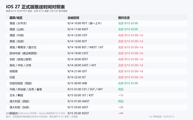 iOS 27 正式版全球主要时区推送时间对照表