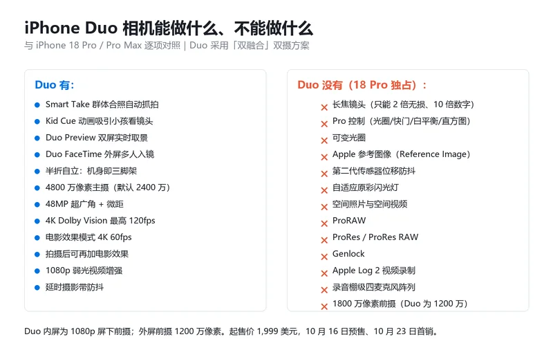 iPhone Duo 相机功能对位卡:左侧列出 Duo 具备的 12 项能力,右侧列出 18 Pro 独占的 13 项能力