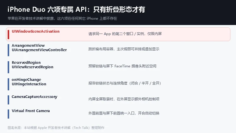 iPhone Duo 六项专属 API 速查表