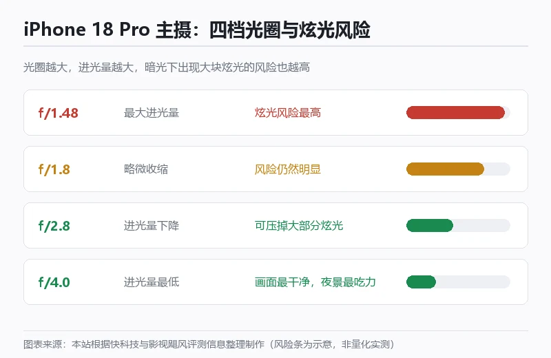 四档光圈与炫光风险对照