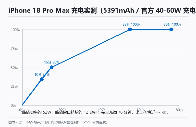 充电实测曲线:10 分钟 34%、15 分钟 50%、76 分钟充满