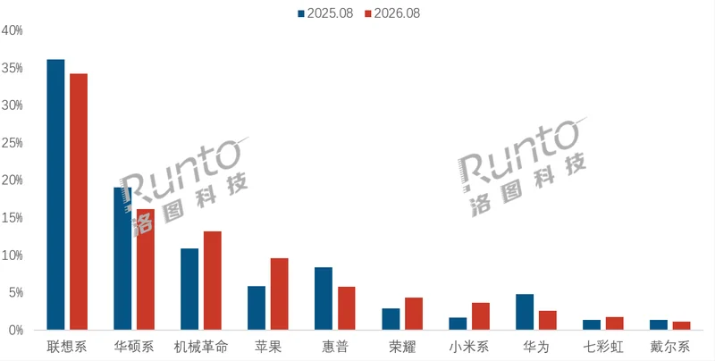 2026 年 8 月中国笔记本线上市场品牌销量份额对比(洛图科技):联想系 34.3%、华硕系、机械革命、苹果 9.6% 等