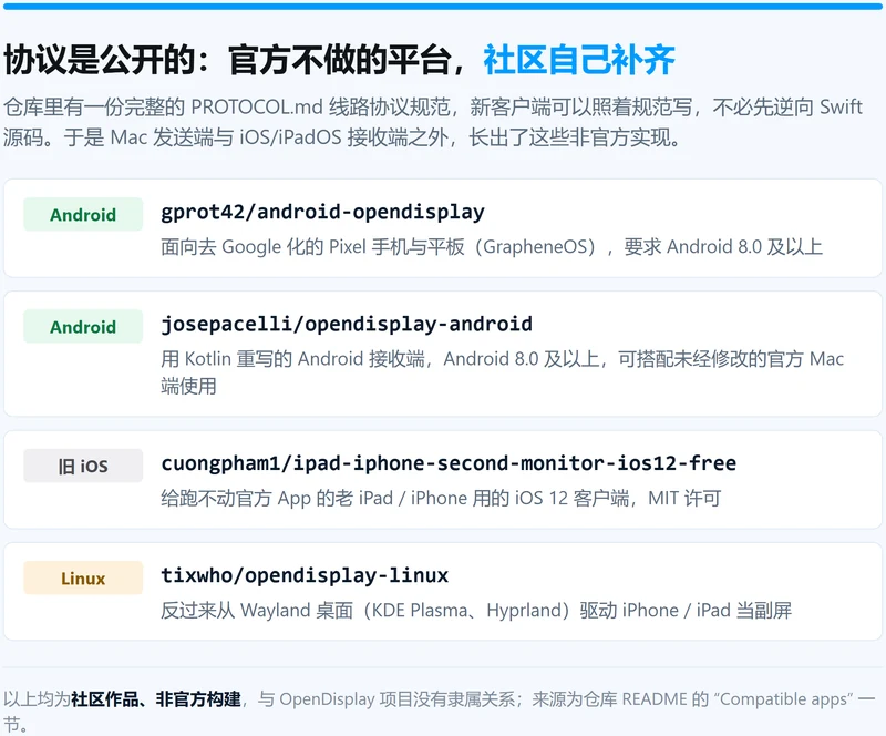 OpenDisplay 协议开放后的第三方客户端一览：Android 接收端 gprot42/android-opendisplay 与 josepacelli/opendisplay-android、旧 iOS 客户端 cuongpham1/ipad-iphone-second-monitor-ios12-free、Linux 发送端 tixwho/opendisplay-linux