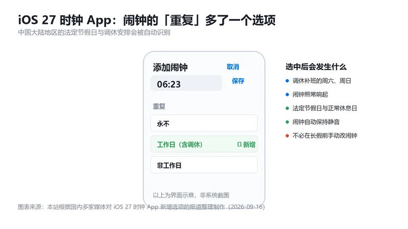 iOS 27 时钟 App 闹钟重复选项示意,新增「工作日(含调休)」
