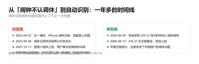 从闹钟不认调休到自动识别的演进时间线信息卡