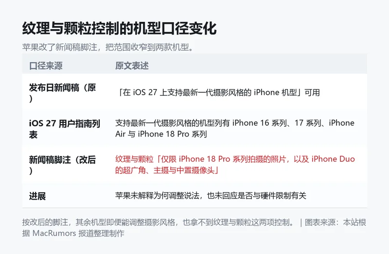 信息卡:苹果关于纹理与颗粒控制的机型口径变化,列出发布日新闻稿原版、iOS 27 用户指南列表、改后的新闻稿脚注与目前进展。