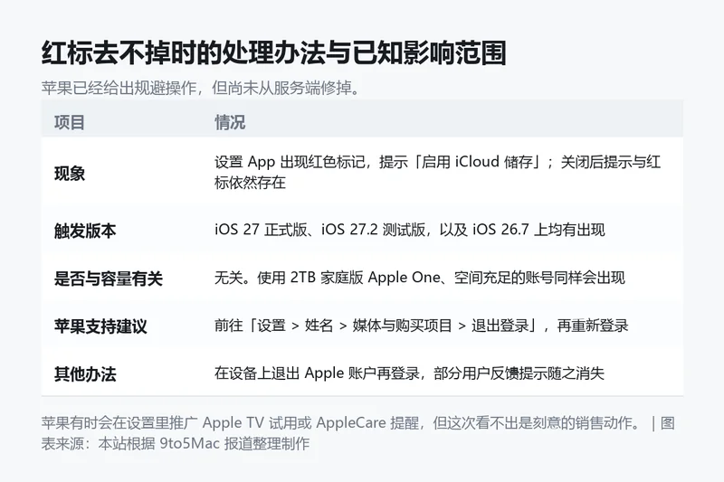 信息卡：红标去不掉时的处理办法与已知影响范围，列出现象、触发版本、是否与容量有关、苹果支持建议以及其他办法。