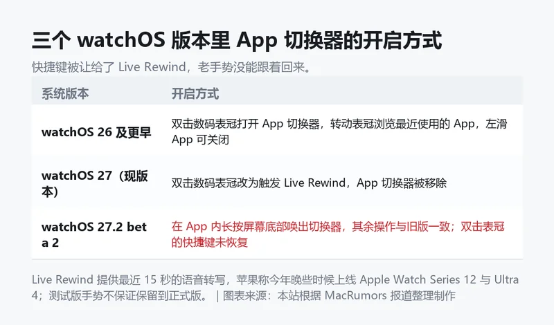 信息卡：三个 watchOS 版本里 App 切换器的开启方式对比，从双击表冠到被移除，再到长按屏幕底部。
