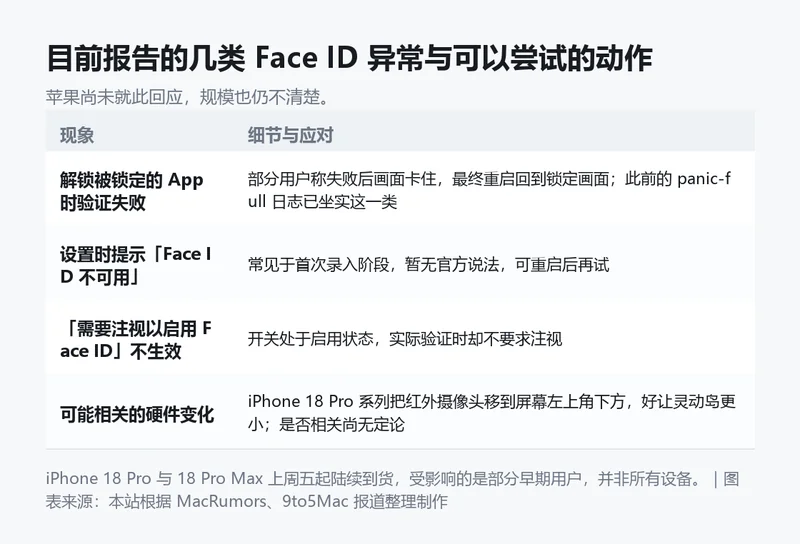 信息卡:目前报告的几类 Face ID 异常与可以尝试的动作,包括解锁失败重启、设置时提示不可用、注视设置不生效与硬件位置变化。