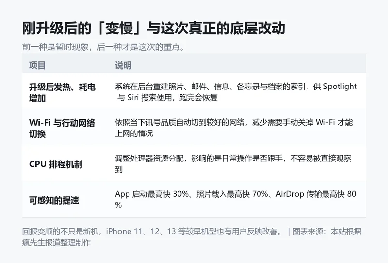 信息卡:刚升级后的变慢原因与 iOS 27 的底层改动。
