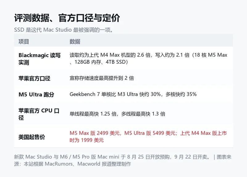 信息卡:Mac Studio 评测数据、官方口径与定价对比。