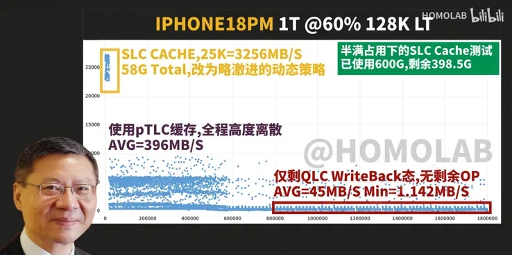 容量使用率达 60% 后写入速度进一步下滑的实测结果图。