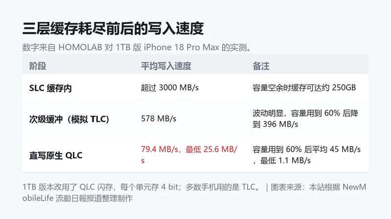 信息卡:三层缓存耗尽前后的写入速度对比。