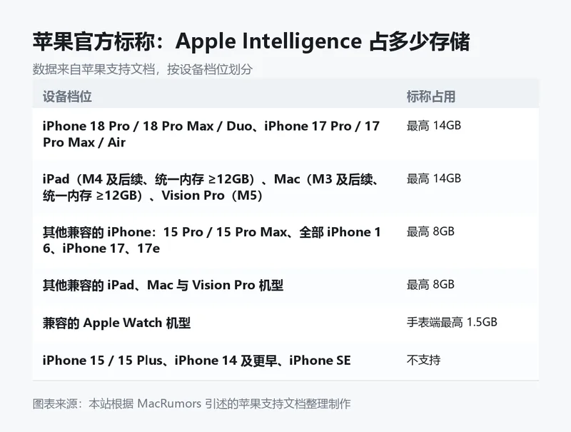 苹果官方标称的 Apple Intelligence 存储占用分档。图表来源:本站根据 MacRumors 引述的苹果支持文档整理制作