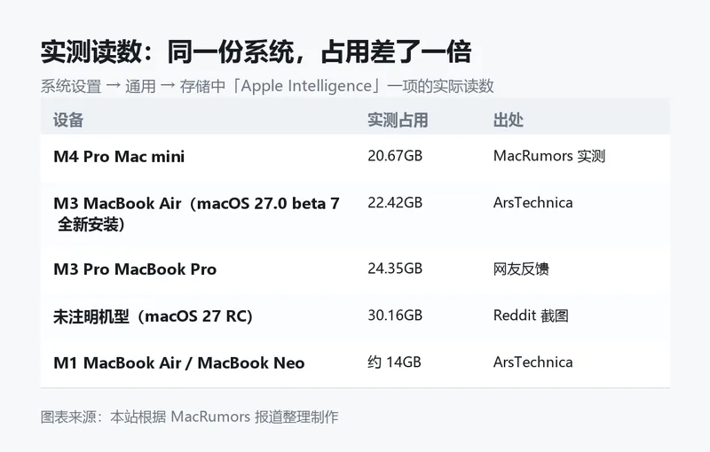 部分设备的实测占用读数。图表来源:本站根据 MacRumors 报道整理制作