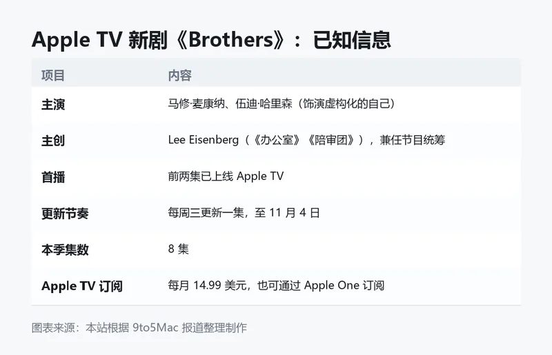 Apple TV 新剧《Brothers》已知信息。图表来源:本站根据 9to5Mac 报道整理制作