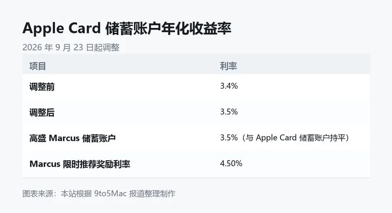 Apple Card 储蓄账户利率调整前后对比。图表来源:本站根据 9to5Mac 报道整理制作
