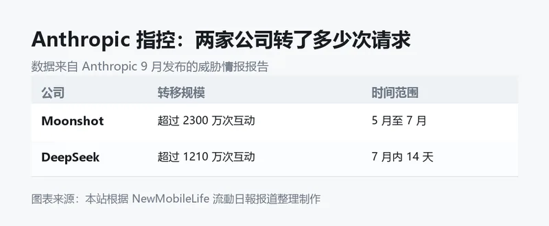 Anthropic 指控的请求转移规模。图表来源:本站根据 NewMobileLife 流動日報报道整理制作