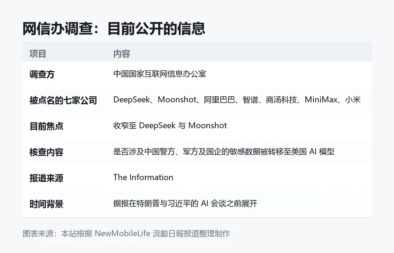 网信办调查目前公开的信息。图表来源:本站根据 NewMobileLife 流動日報报道整理制作