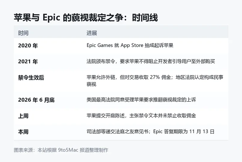 苹果与 Epic 藐视裁定之争时间线。图表来源:本站根据 9to5Mac 报道整理制作