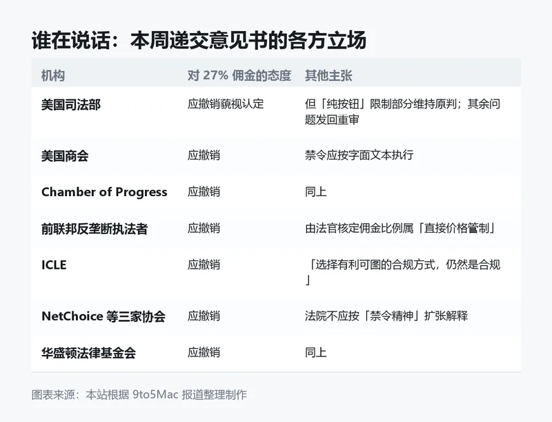 本周向最高法院递交意见书的各方立场。图表来源:本站根据 9to5Mac 报道整理制作