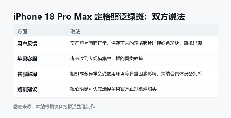 iPhone 18 Pro Max 定格照泛绿斑:用户与苹果双方说法。图表来源:本站根据快科技报道整理制作