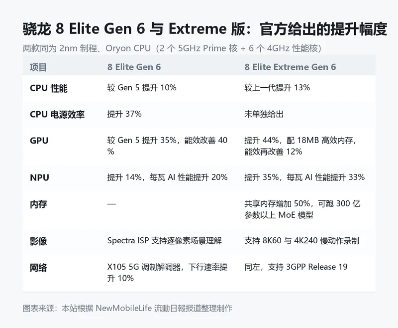 骁龙 8 Elite Gen 6 与 Extreme 版官方给出的提升幅度。图表来源:本站根据 NewMobileLife 流動日報报道整理制作