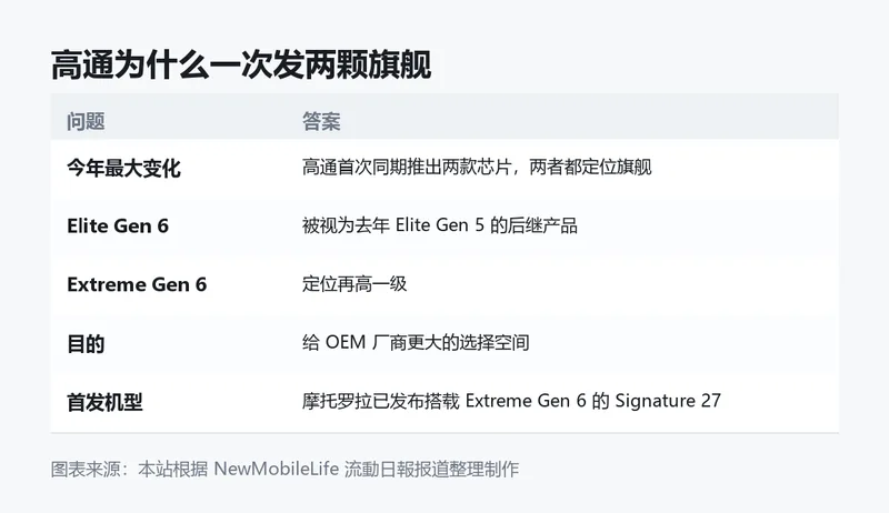 高通为什么一次发两颗旗舰。图表来源:本站根据 NewMobileLife 流動日報报道整理制作