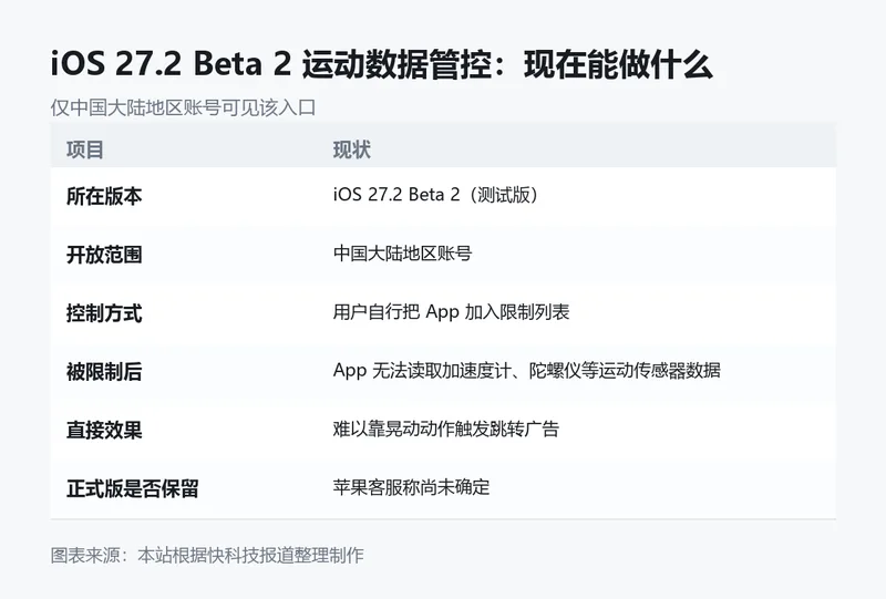 iOS 27.2 Beta 2 运动数据管控现状。图表来源:本站根据快科技报道整理制作