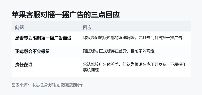 苹果客服对摇一摇广告的三点回应。图表来源:本站根据快科技报道整理制作