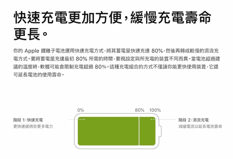 快充与缓充组合对电池寿命的影响示意。图片来源:瘋先生
