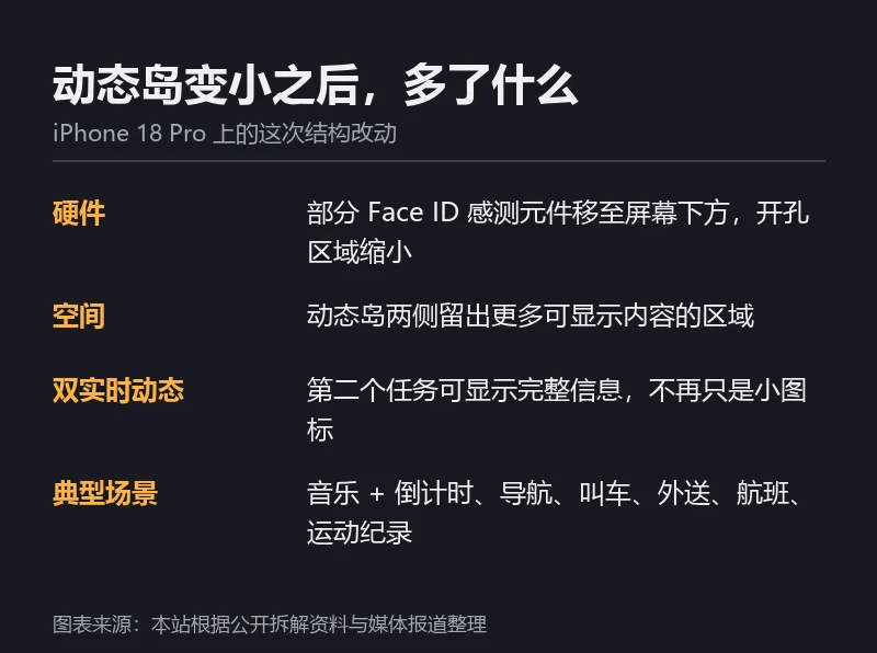 动态岛缩小带来的变化要点