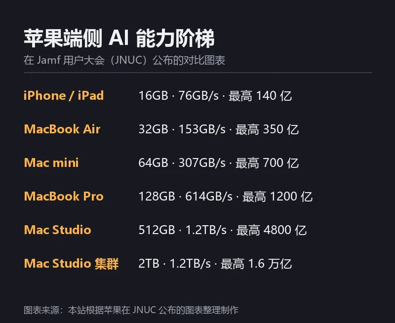 苹果端侧 AI 能力阶梯表