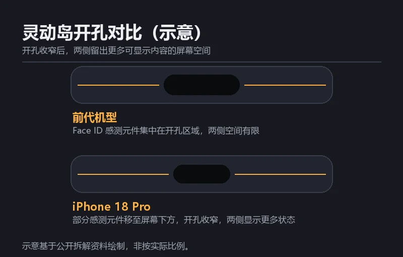 灵动岛开孔收窄示意图