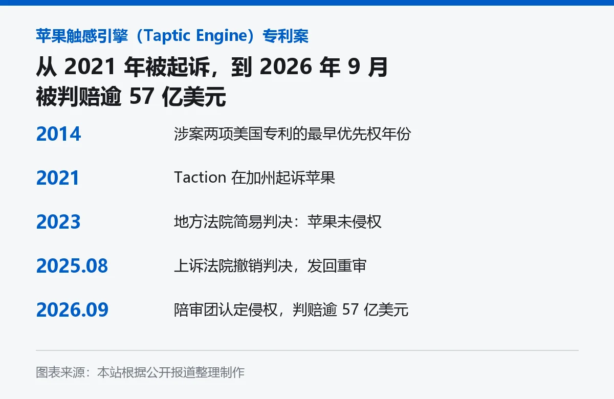 苹果触感引擎专利案时间线