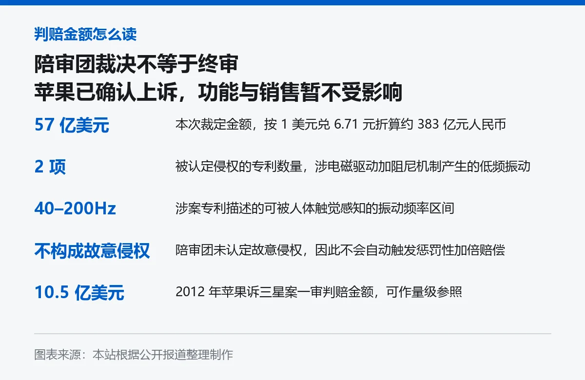 57 亿美元判赔金额与案件关键数字