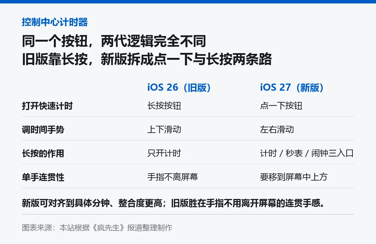 iOS 26 与 iOS 27 控制中心计时器操作方式对比