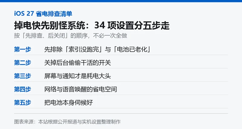 iOS 27 省电排查清单:34 项设置按「先排查、后关闭」分五步走
