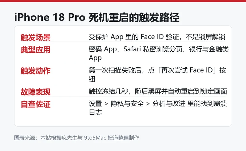 iPhone 18 Pro 死机重启的触发路径信息卡