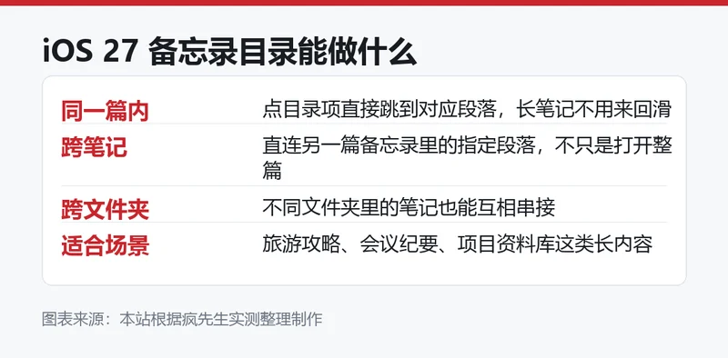 iOS 27 备忘录目录能做什么信息卡