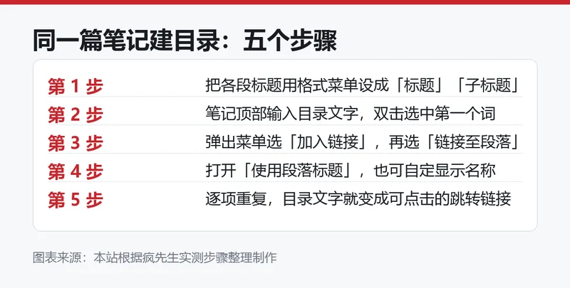 同一篇笔记建目录的五个步骤信息卡