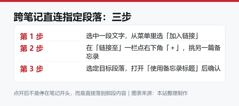跨笔记直连指定段落的三步信息卡