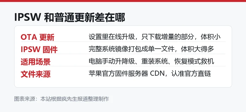 IPSW 和普通更新差在哪信息卡