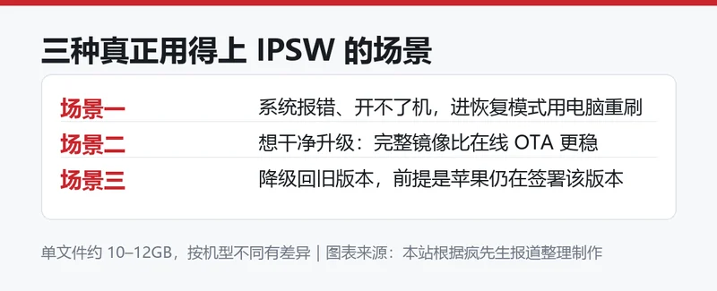 三种真正用得上 IPSW 的场景信息卡