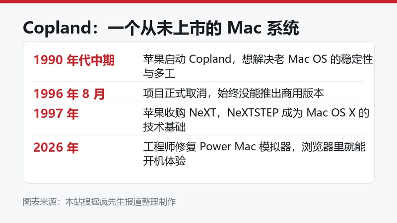 Copland 时间线信息卡