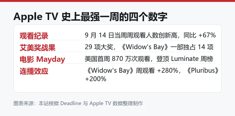 Apple TV 单周观看纪录四个关键数字信息卡