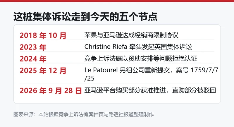 英国集体诉讼时间线信息卡