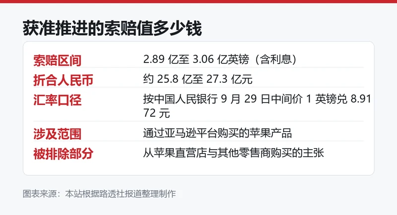 获准推进的索赔金额与汇率折算信息卡