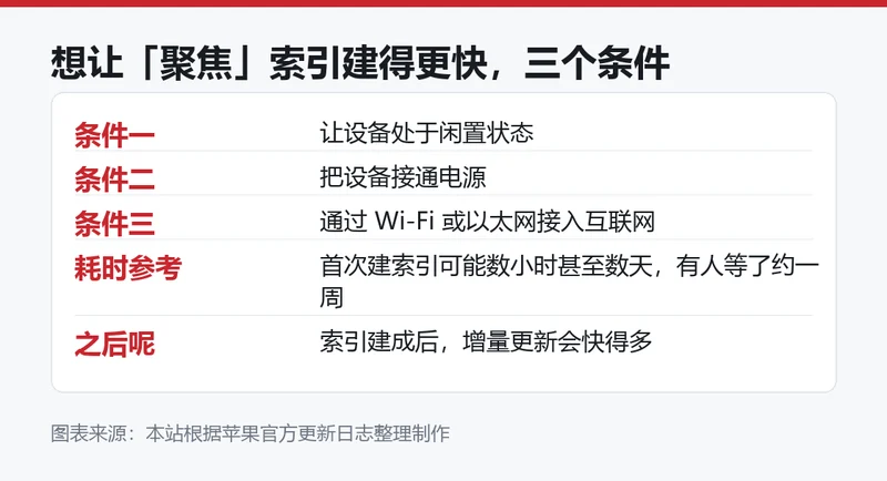 加快「聚焦」索引的三个条件信息卡