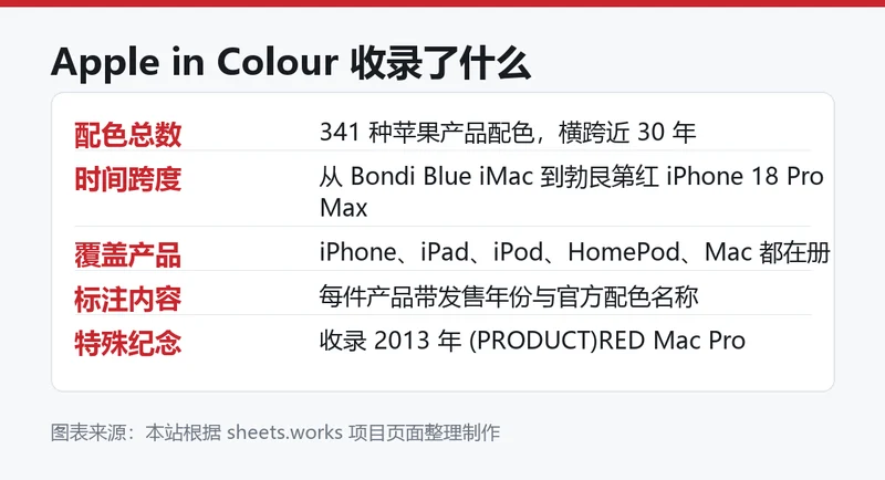 Apple in Colour 收录内容信息卡